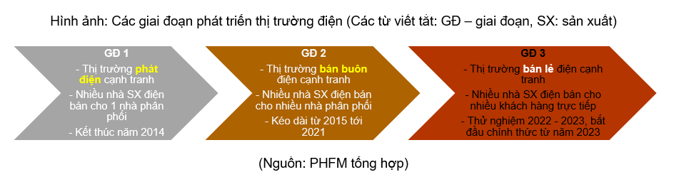 Giá bán điện trên thị trường phát điện cạnh tranh neo cao bất chấp mùa mưa