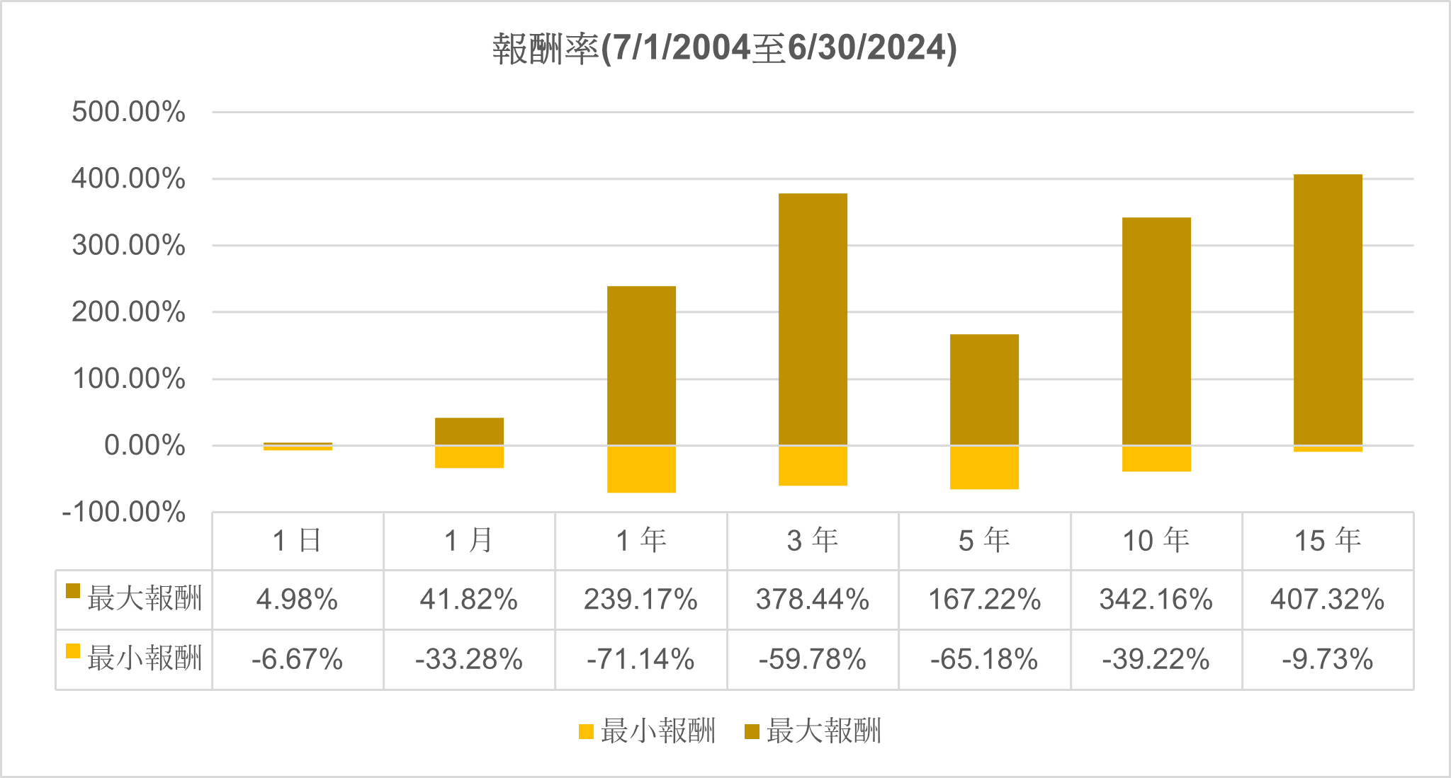圖 01:VNIndex 指數過去20年間不同持有期間的投資報酬率